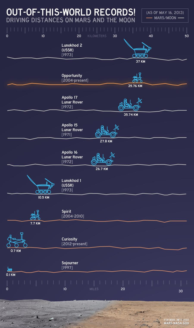 Illustration for article titled The records for the greatest distances driven on Mars and the Moon